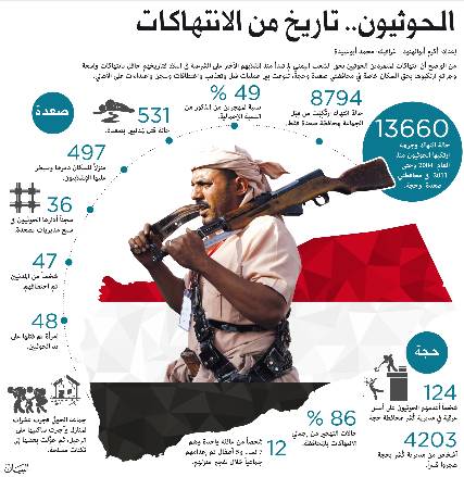 من صعدة إلى عدن .. مليشيات الحوثي تحوّل حياة اليمنيين إلى جحيم (تقرير + انفوجرافيك)