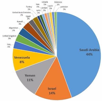إيران تتجسس على السعودية واليمن واسرائيل في حرب إنترنت كبيرة